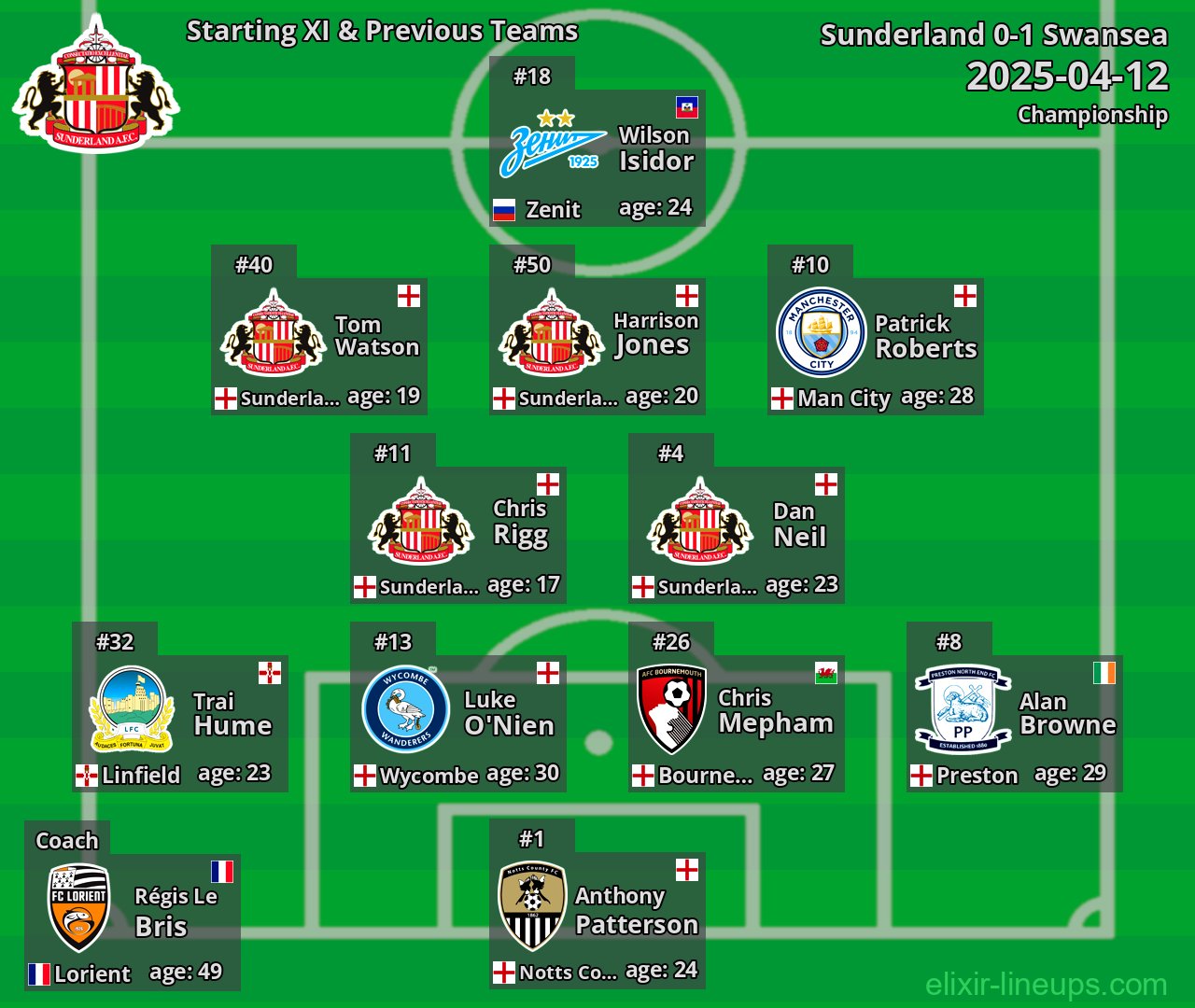 Sunderland Starting XI & Previous Teams 2025-04-12