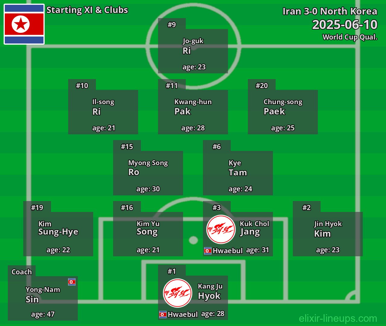 North Korea Starting XI 2025-06-10