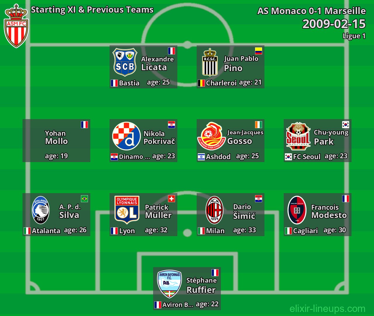 AS Monaco Starting XI & Previous Teams 2009-02-15