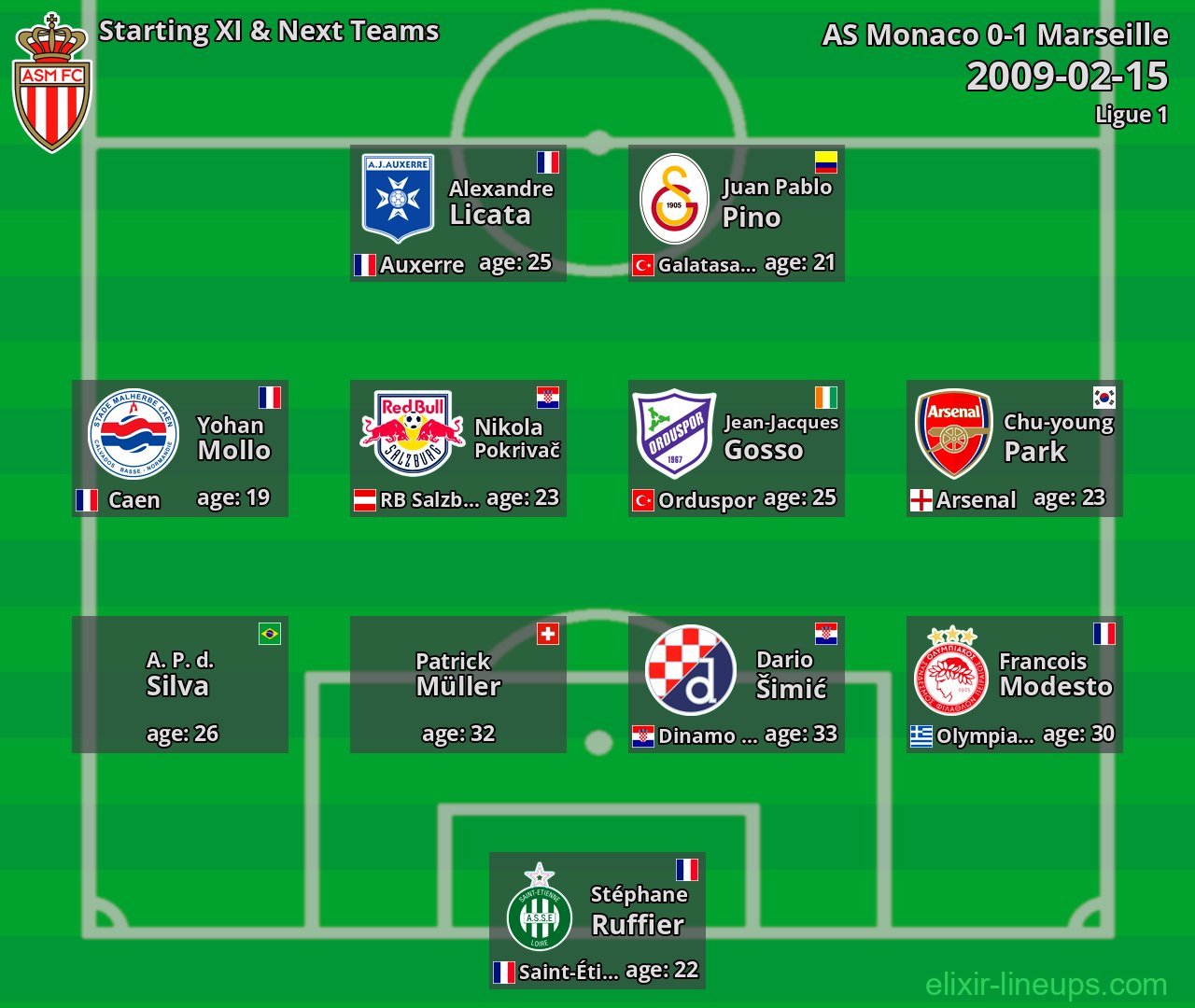 AS Monaco Starting XI & Next Teams 2009-02-15