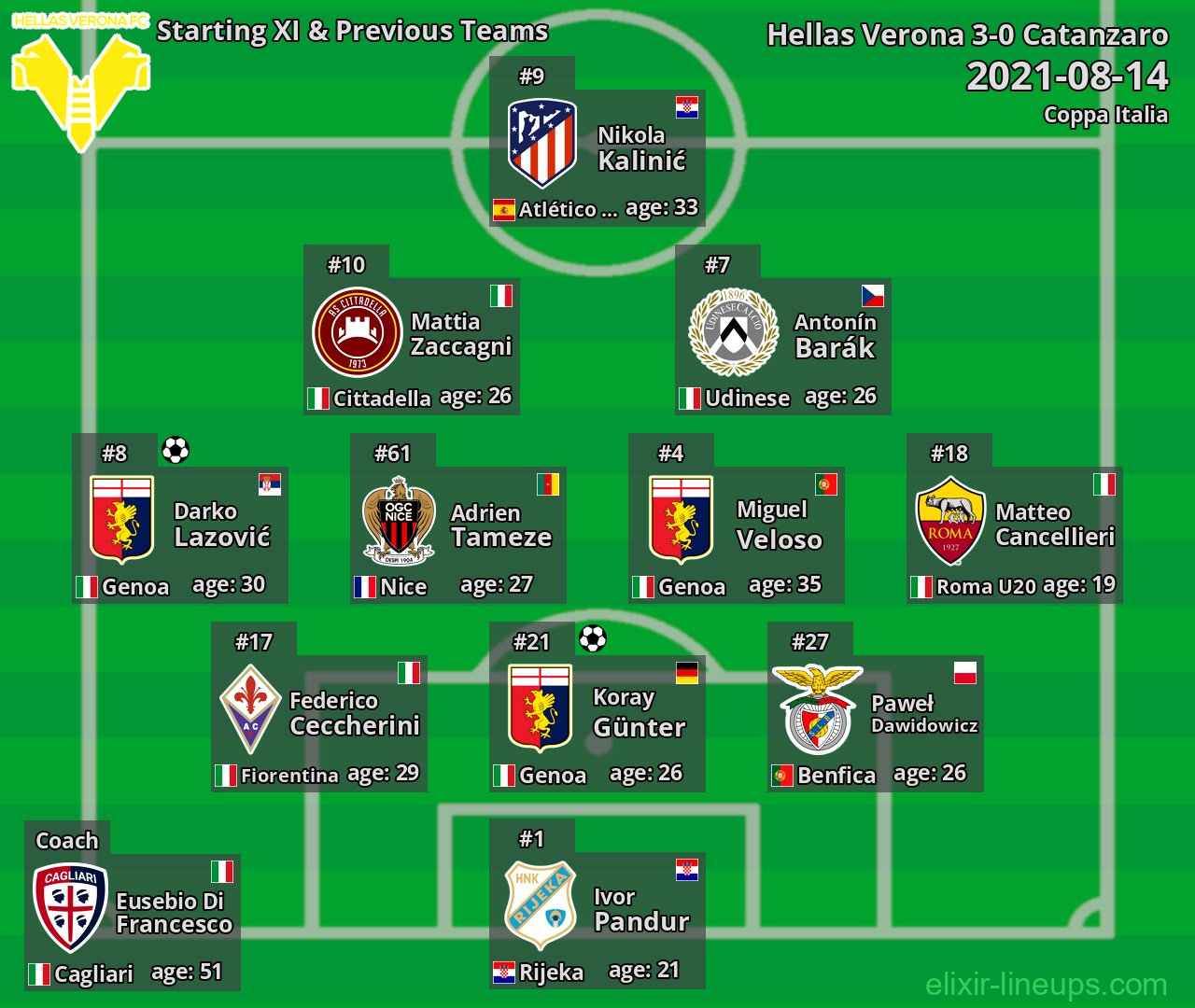 Hellas Verona Starting XI & Previous Teams 2021-08-14