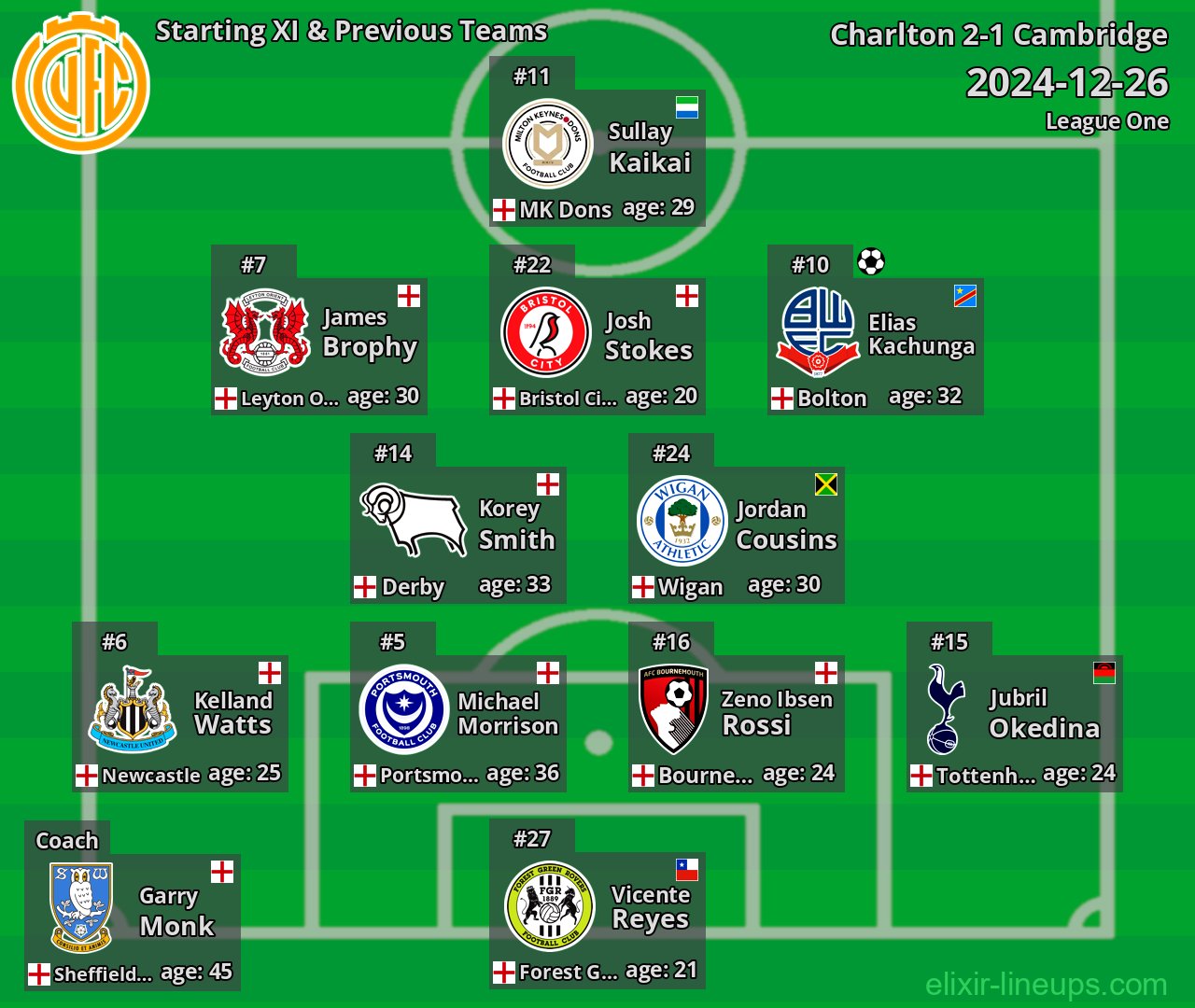 Cambridge Starting XI & Previous Teams 2024-12-26