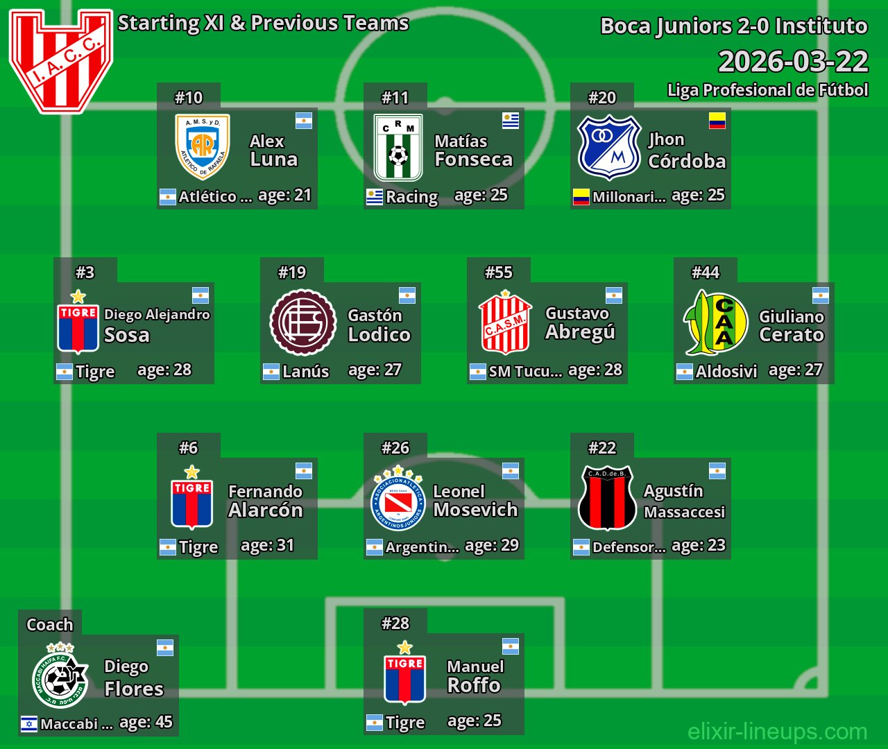 Instituto Starting XI & Previous Teams 2026-03-22