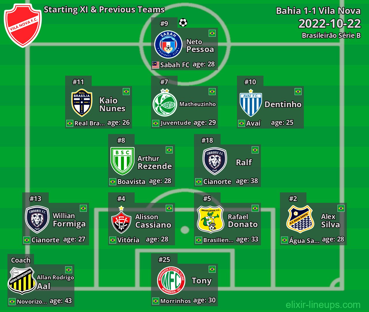 Vila Nova Starting XI & Previous Teams 2022-10-22