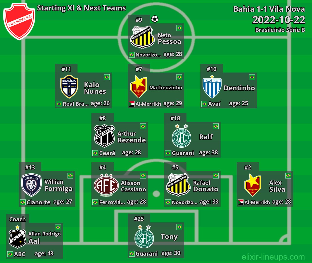 Vila Nova Starting XI & Next Teams 2022-10-22