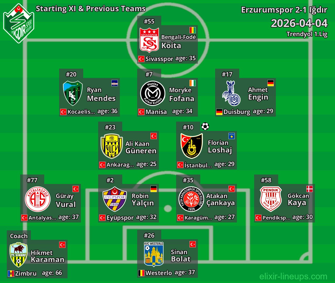 Iğdır Starting XI & Previous Teams 2026-04-04