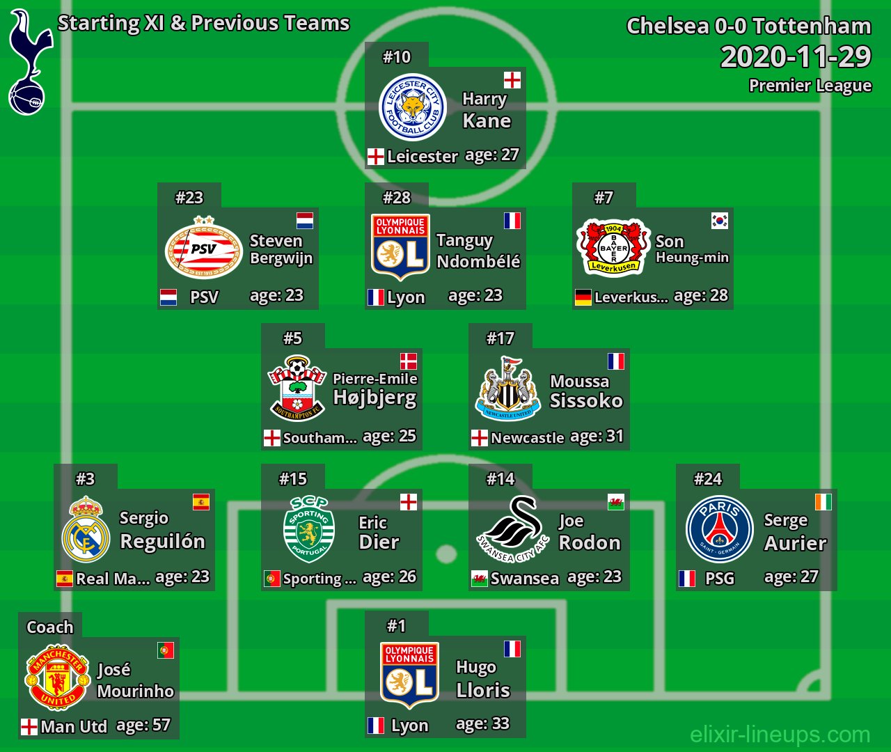Tottenham Starting XI & Previous Teams 2020-11-29