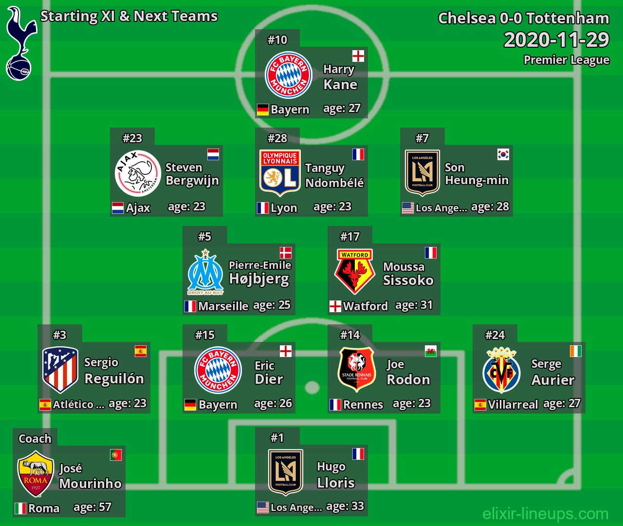 Tottenham Starting XI & Next Teams 2020-11-29