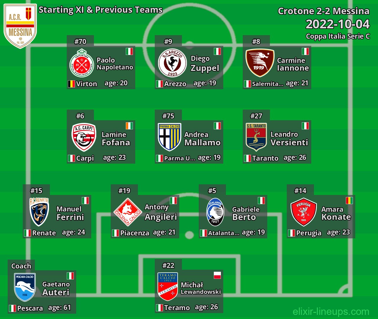 Messina Starting XI & Previous Teams 2022-10-04