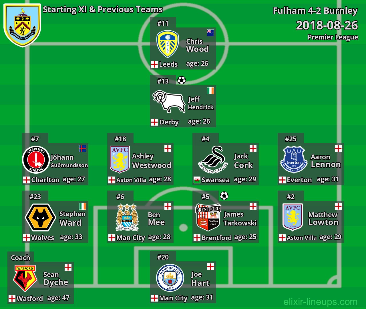 Burnley Starting XI & Previous Teams 2018-08-26