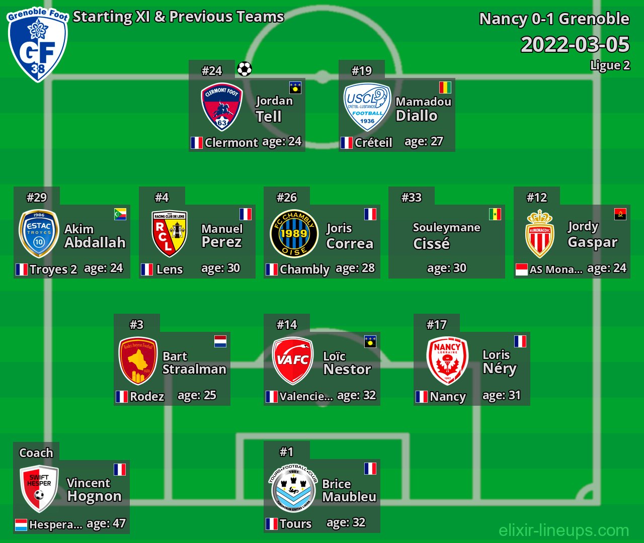 Grenoble Starting XI & Previous Teams 2022-03-05