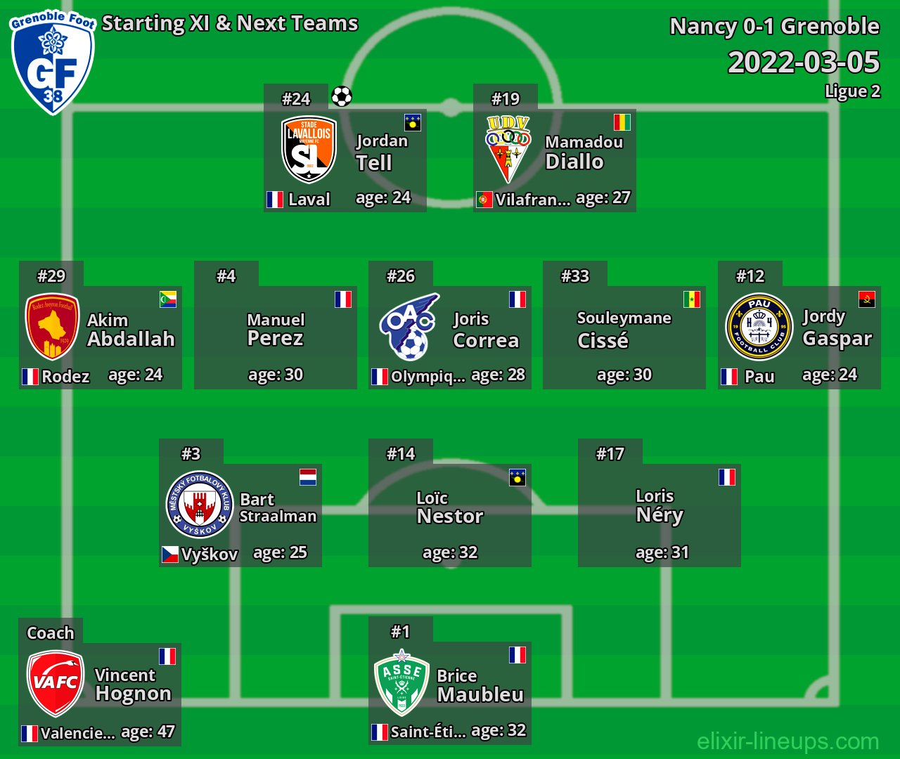 Grenoble Starting XI & Next Teams 2022-03-05