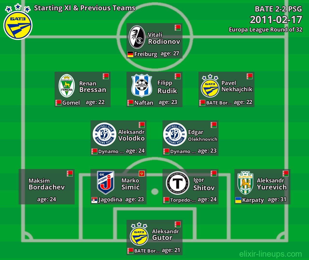 BATE Starting XI & Previous Teams 2011-02-17