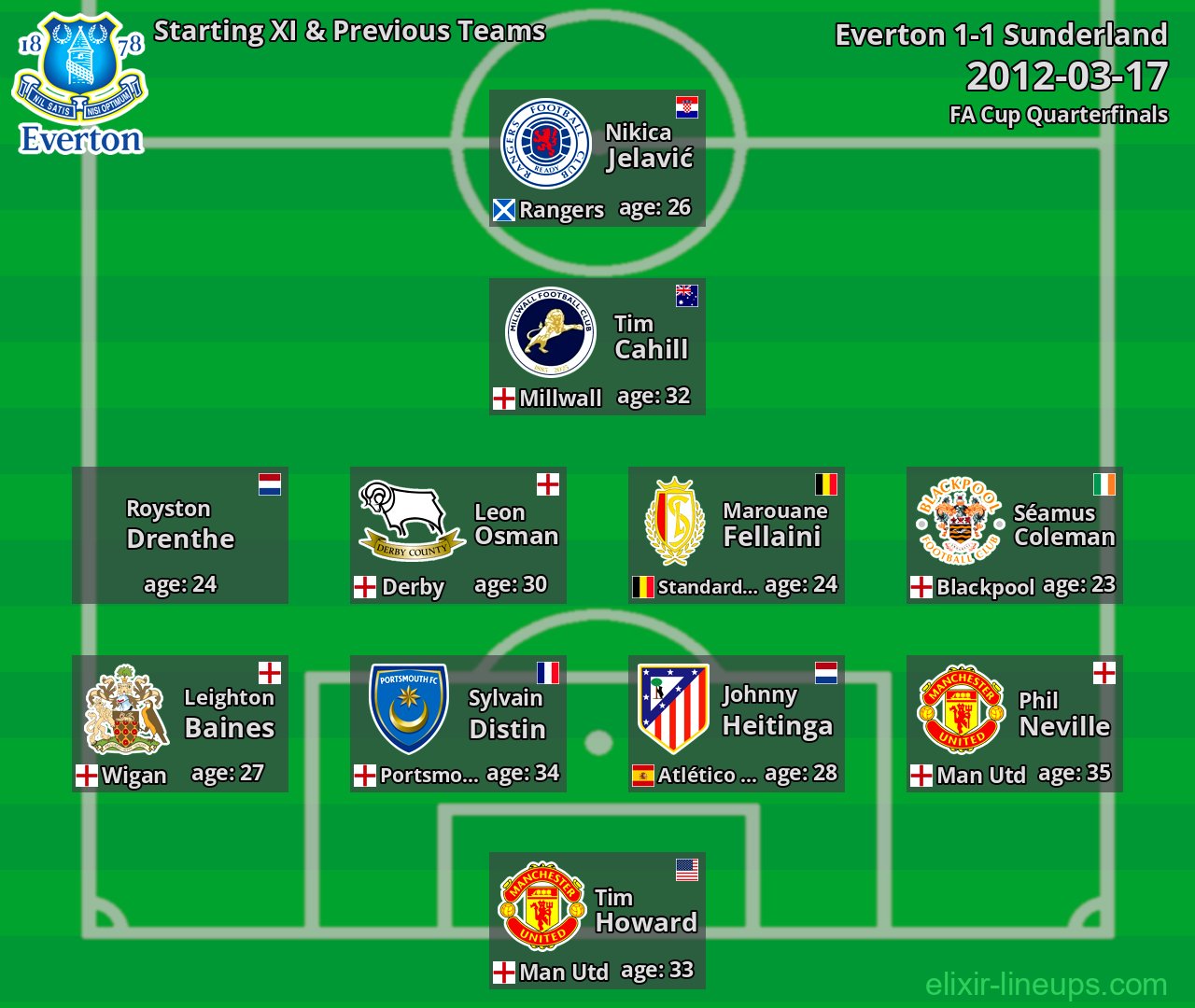 Everton Starting XI & Previous Teams 2012-03-17