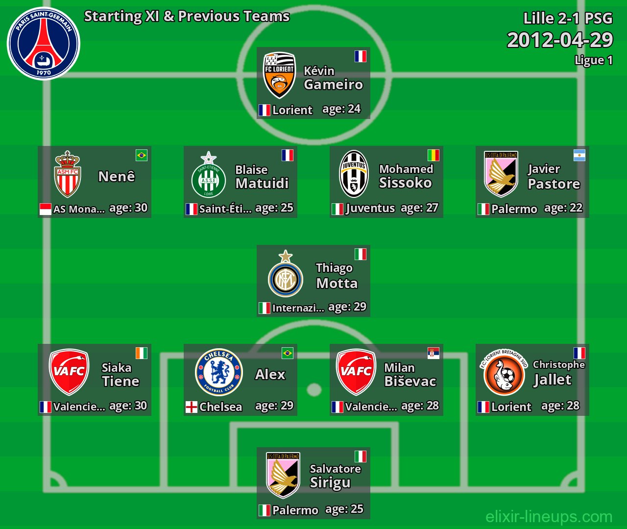 PSG Starting XI & Previous Teams 2012-04-29