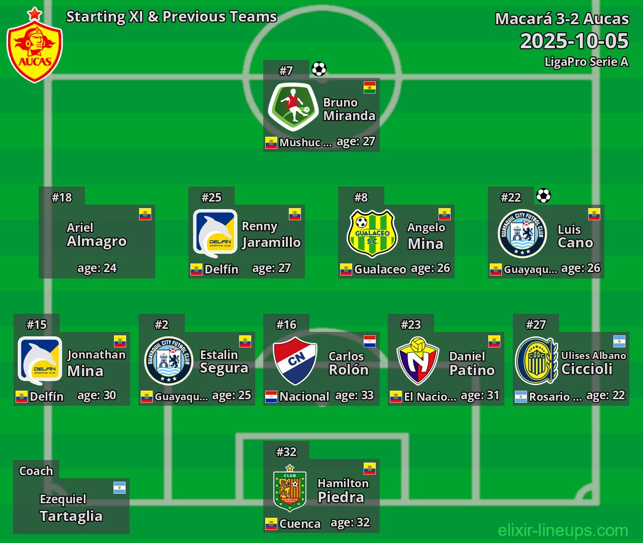 Aucas Starting XI & Previous Teams 2025-10-05