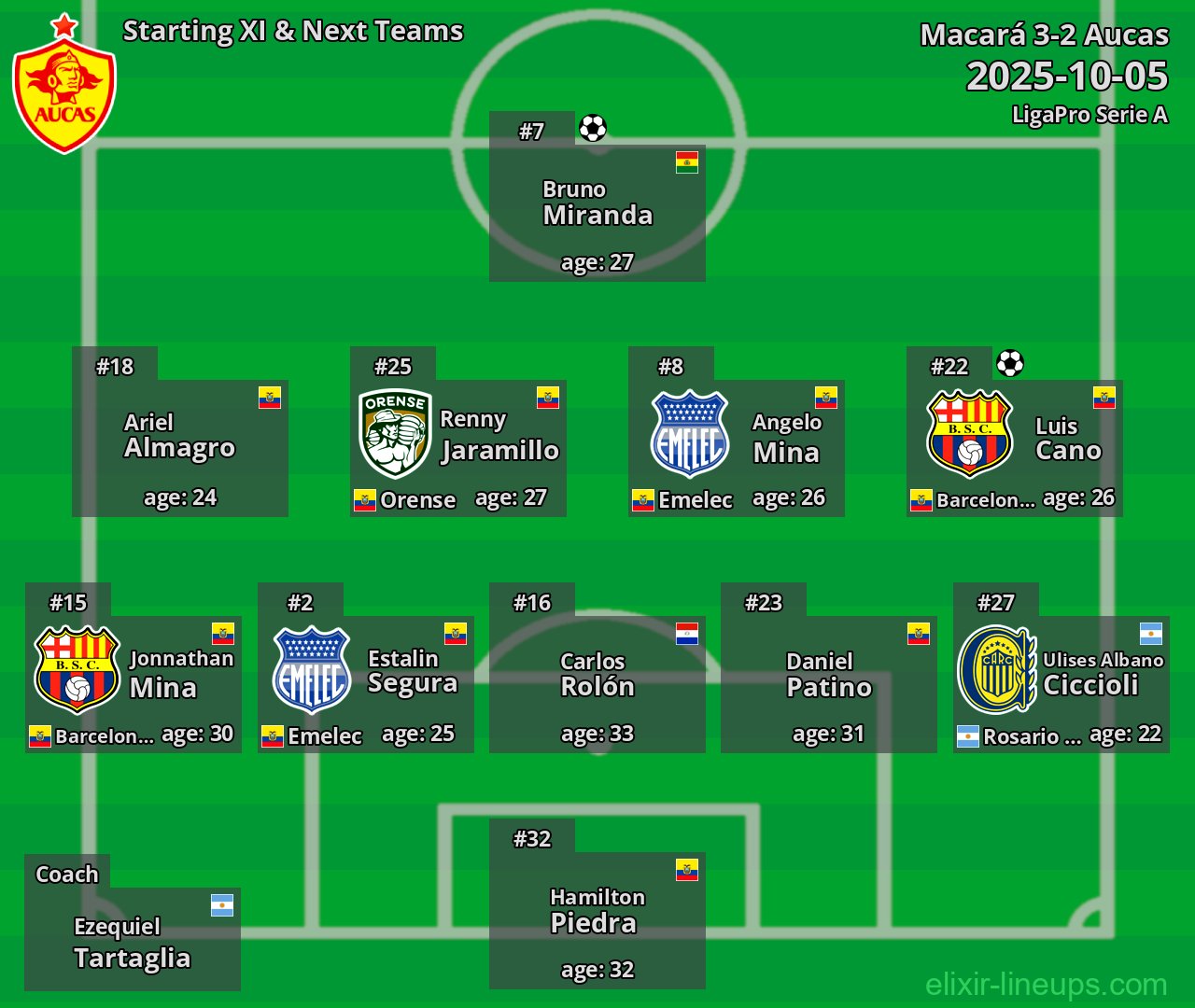 Aucas Starting XI & Next Teams 2025-10-05