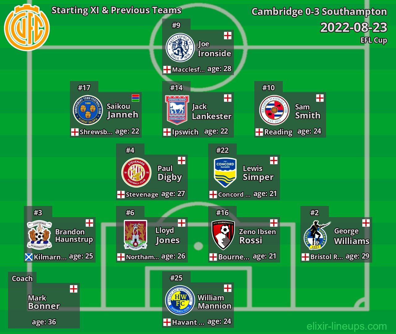 Cambridge Starting XI & Previous Teams 2022-08-23