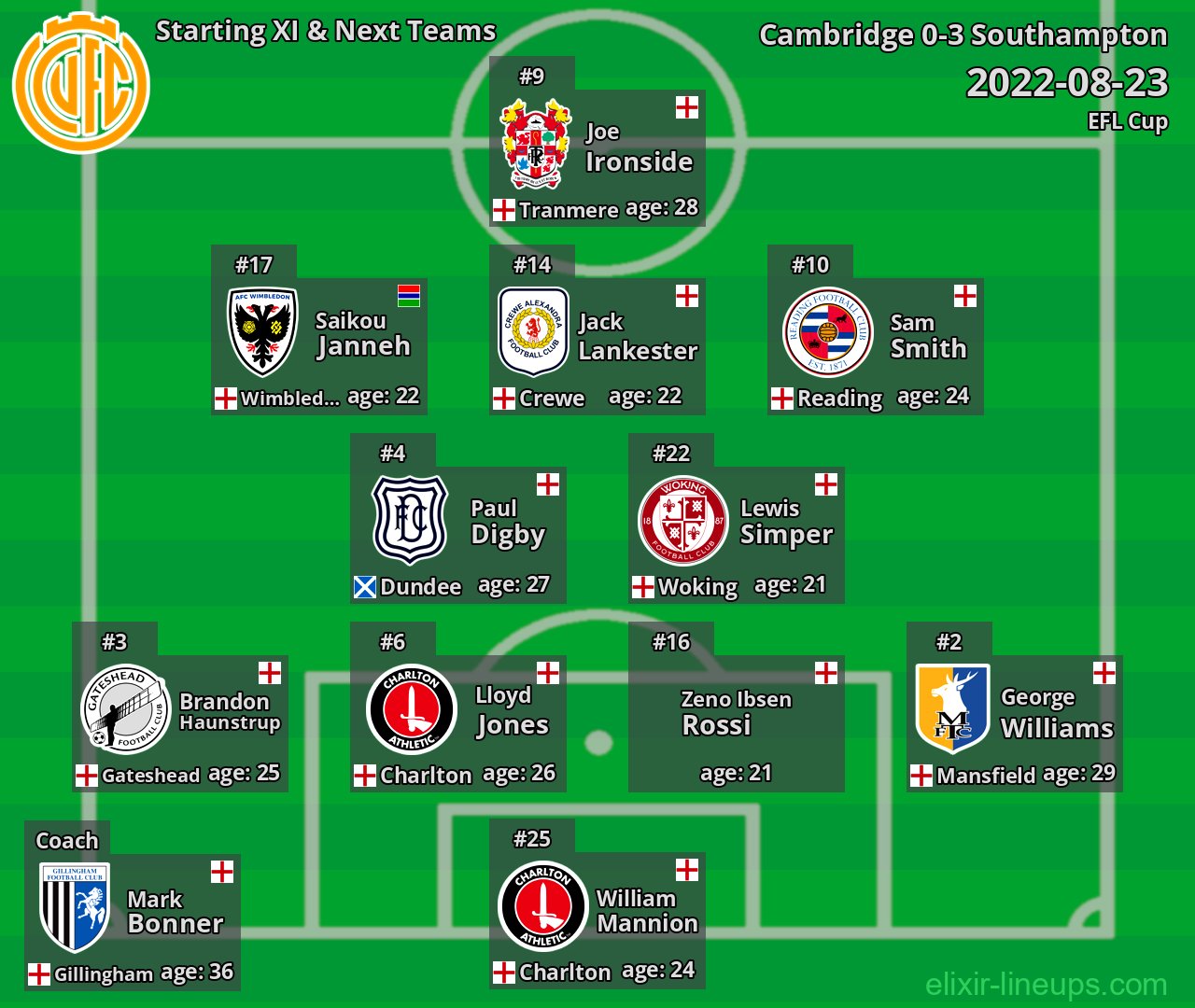 Cambridge Starting XI & Next Teams 2022-08-23