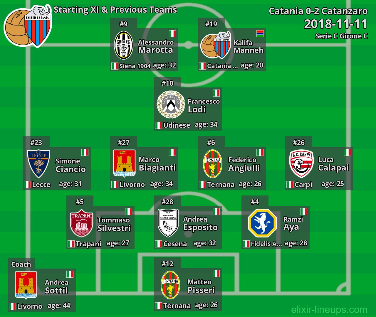 Catania Starting XI & Previous Teams 2018-11-11