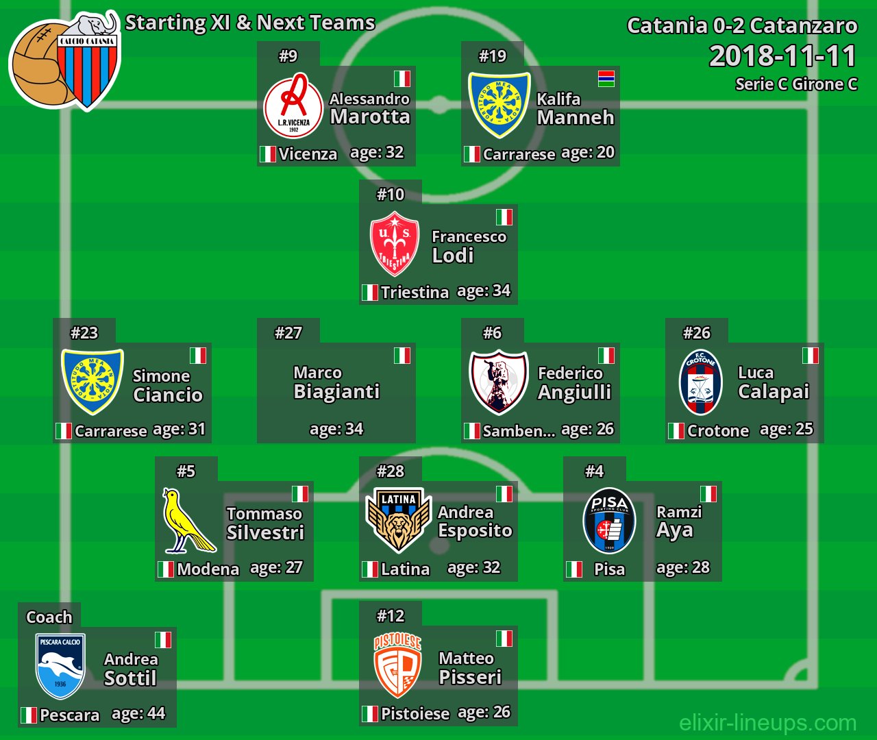 Catania Starting XI & Next Teams 2018-11-11