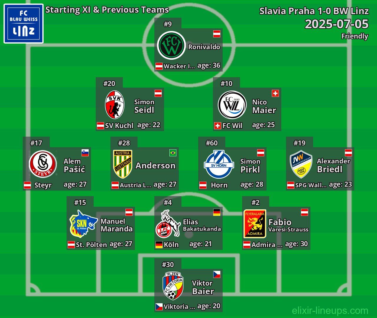 BW Linz Starting XI & Previous Teams 2025-07-05