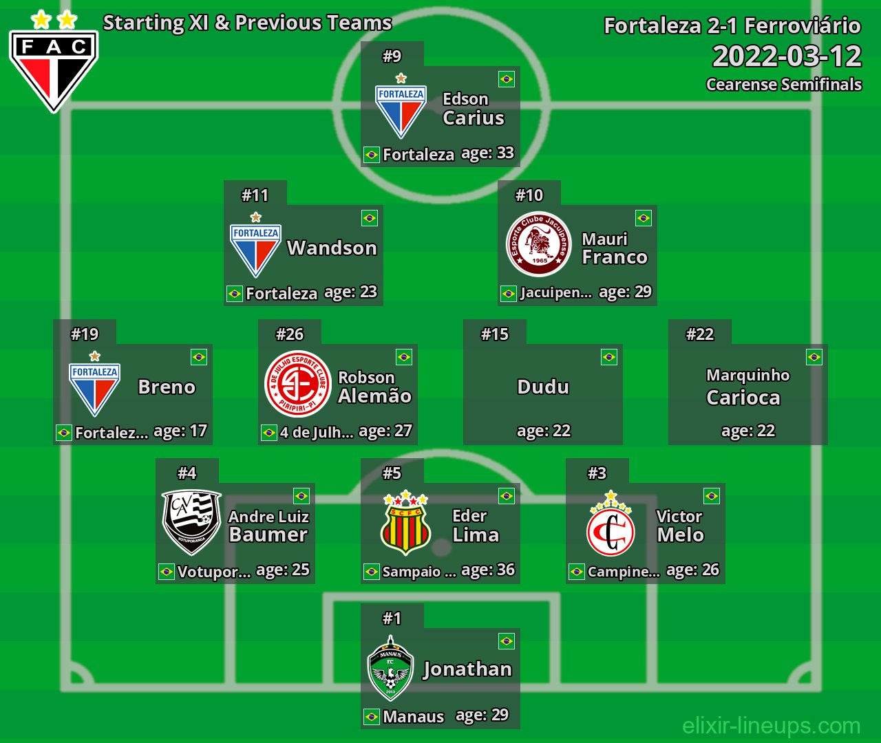 Ferroviário Starting XI & Previous Teams 2022-03-12