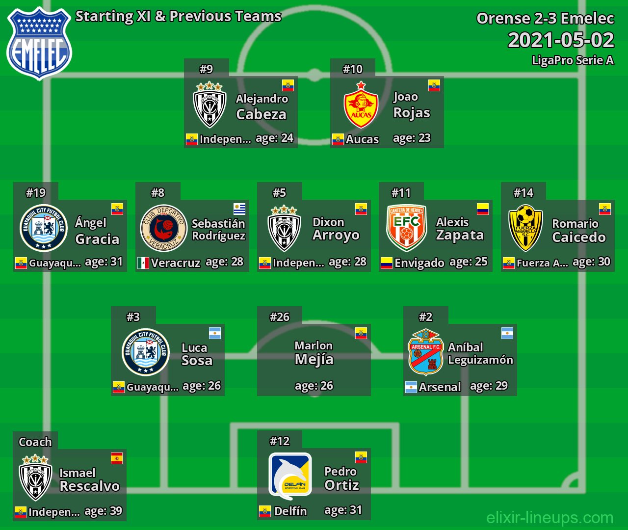 Emelec Starting XI & Previous Teams 2021-05-02