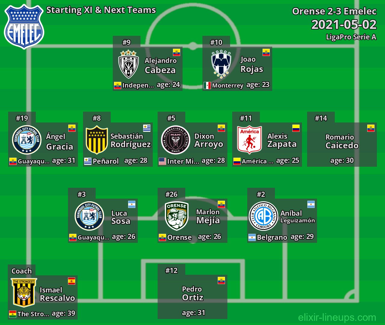 Emelec Starting XI & Next Teams 2021-05-02