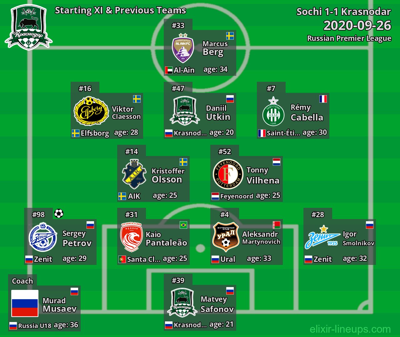 Krasnodar Starting XI & Previous Teams 2020-09-26