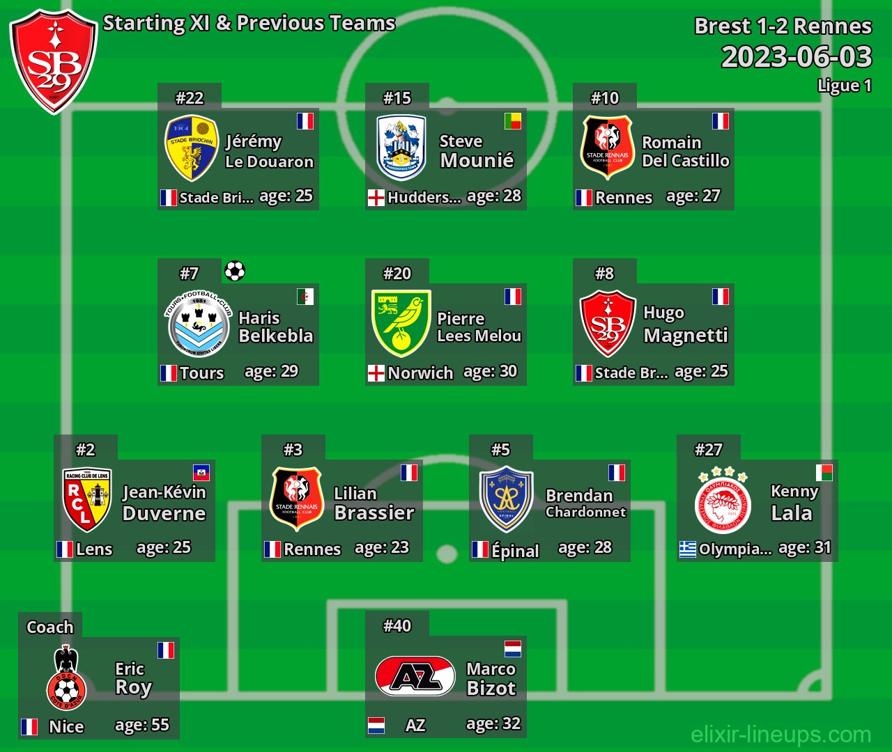 Brest Starting XI & Previous Teams 2023-06-03