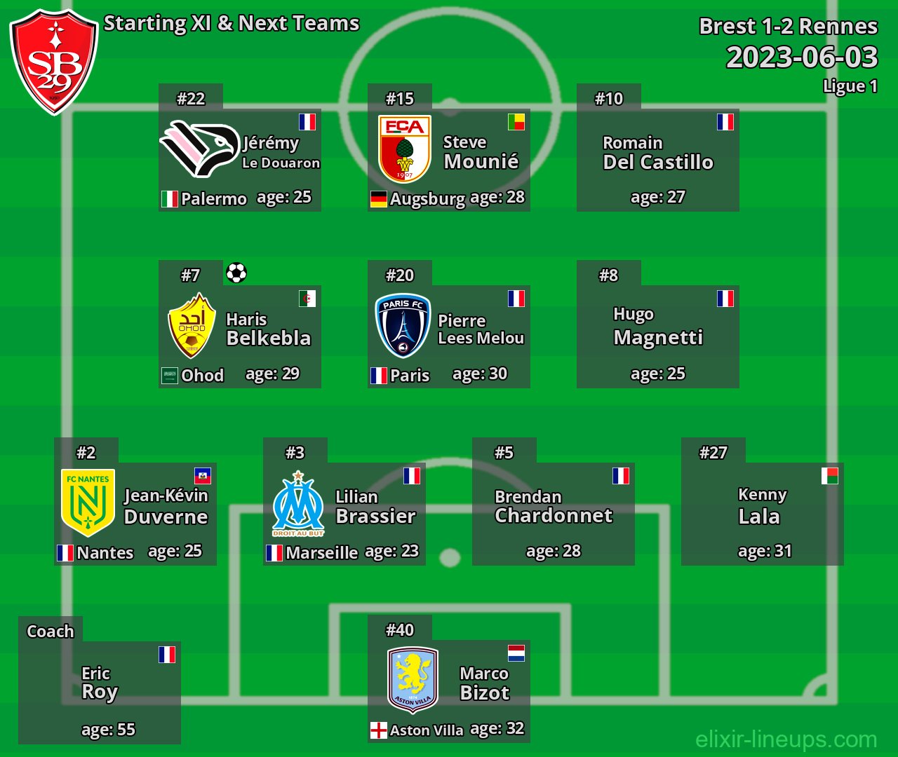 Brest Starting XI & Next Teams 2023-06-03