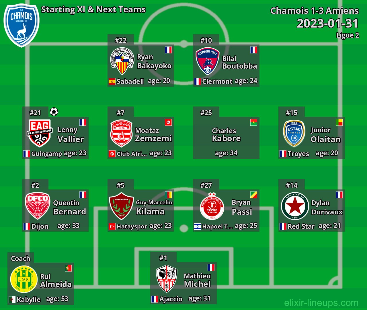 Chamois Starting XI & Next Teams 2023-01-31
