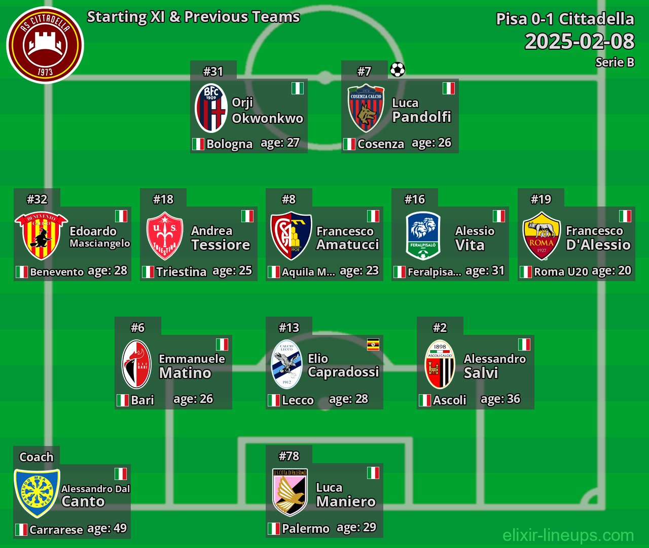Cittadella Starting XI & Previous Teams 2025-02-08