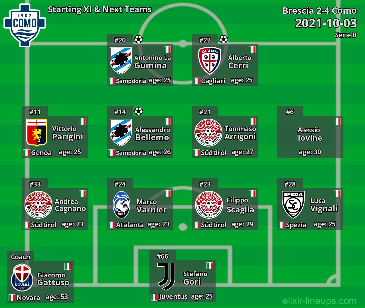Como Starting XI & Next Teams 2021-10-03