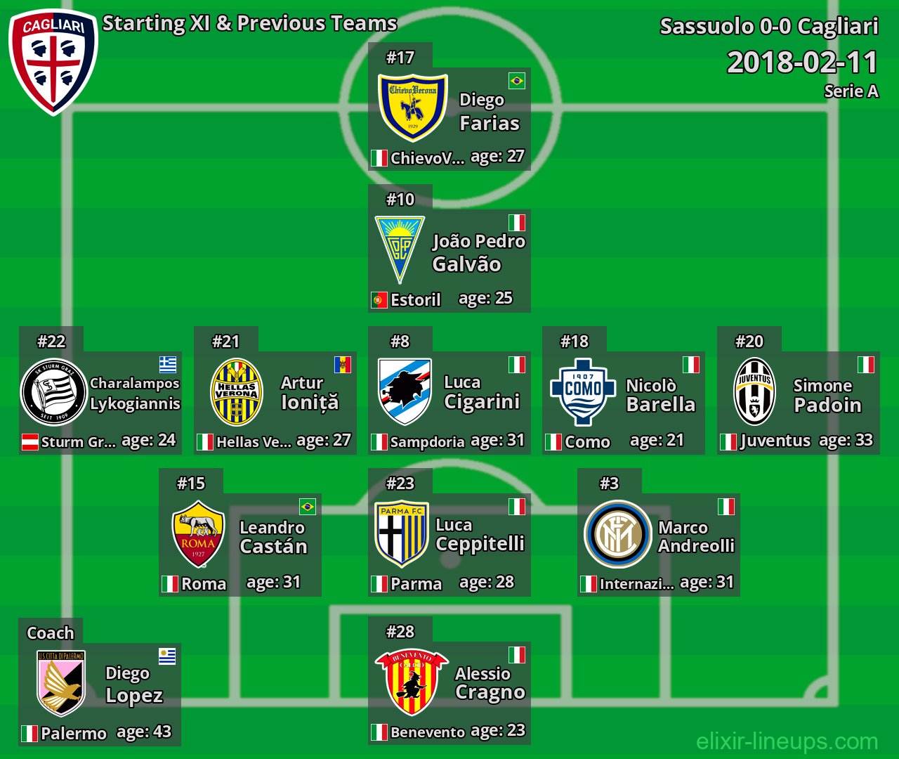 Cagliari Starting XI & Previous Teams 2018-02-11