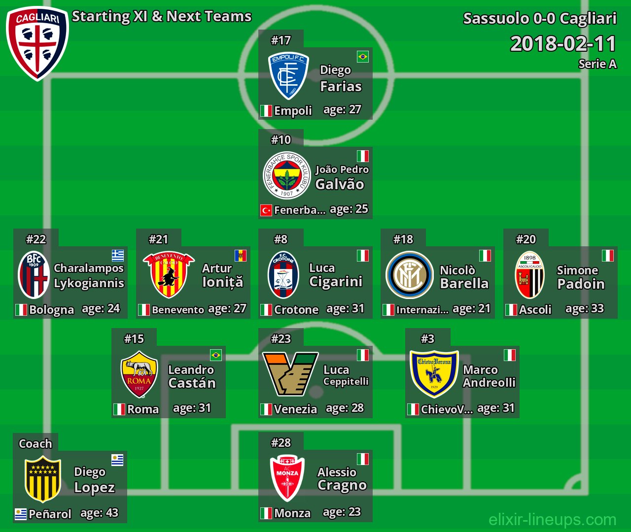 Cagliari Starting XI & Next Teams 2018-02-11