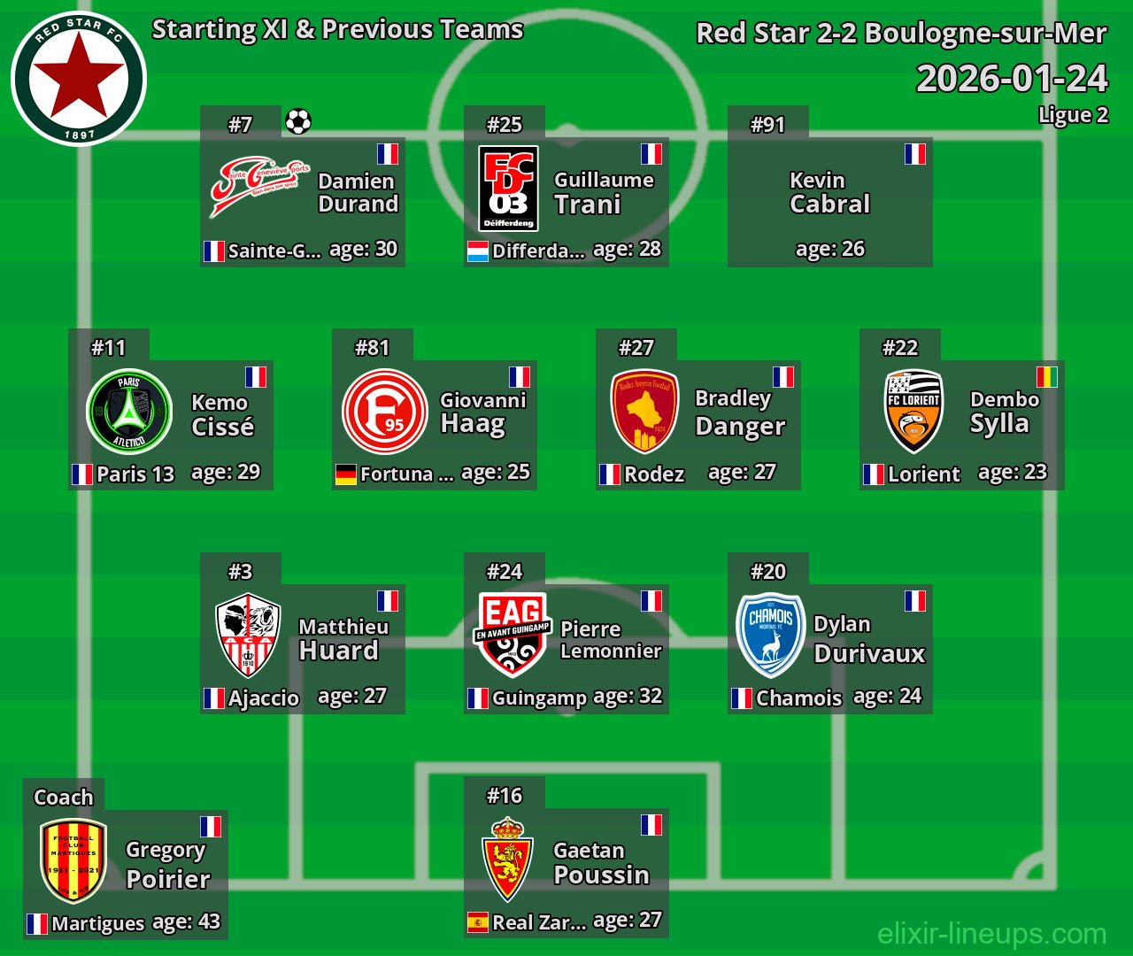Red Star Starting XI & Previous Teams 2026-01-24