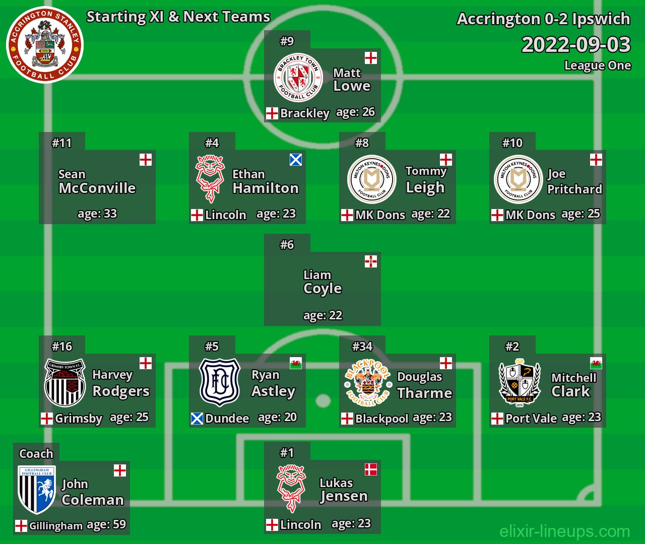 Accrington Starting XI & Next Teams 2022-09-03