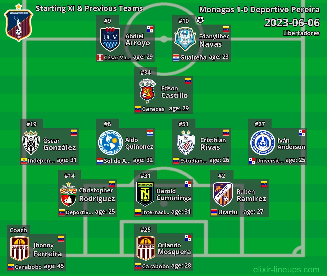 Monagas Starting XI & Previous Teams 2023-06-06