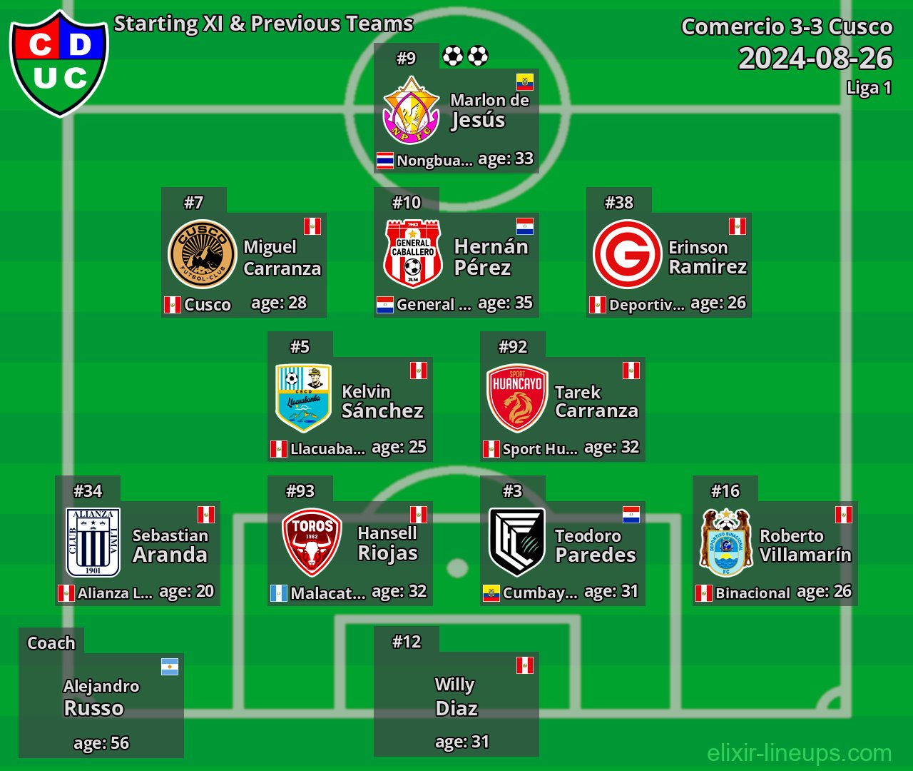 Comercio Starting XI & Previous Teams 2024-08-26