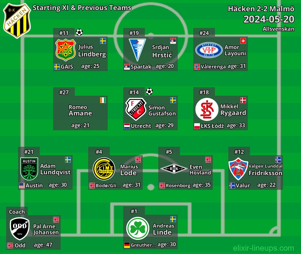 Häcken Starting XI & Previous Teams 2024-05-20