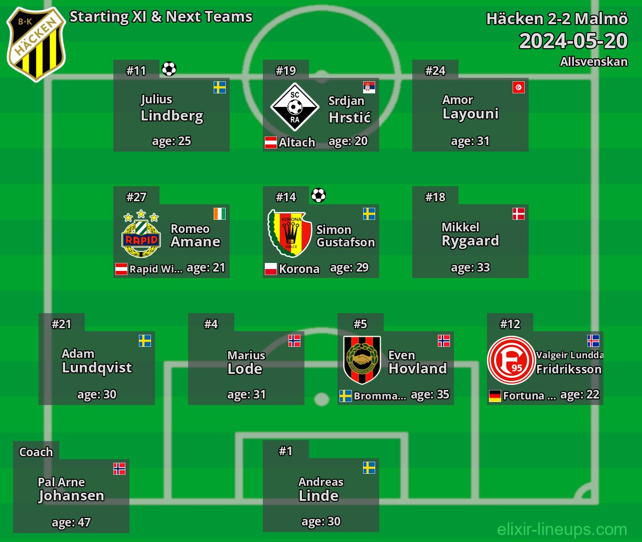 Häcken Starting XI & Next Teams 2024-05-20