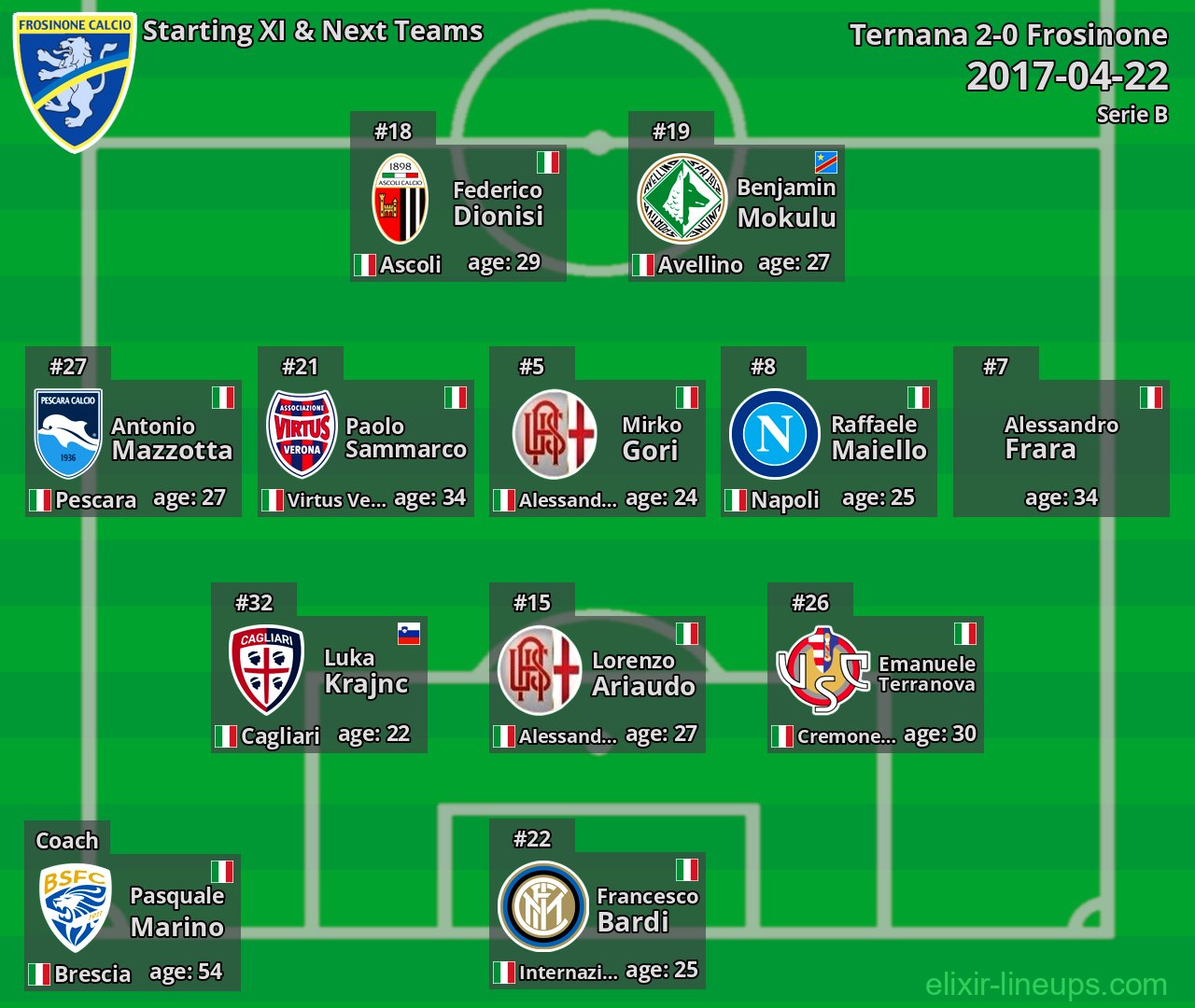 Frosinone Starting XI & Next Teams 2017-04-22