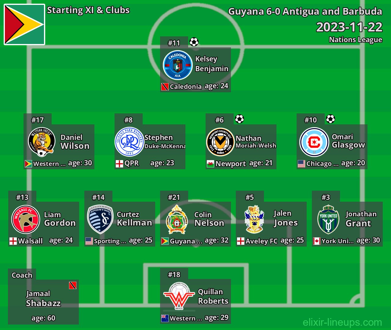 Guyana Starting XI 2023-11-22
