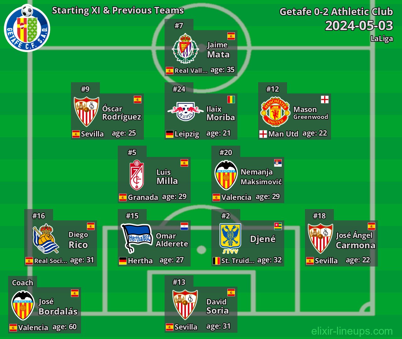 Getafe Starting XI & Previous Teams 2024-05-03