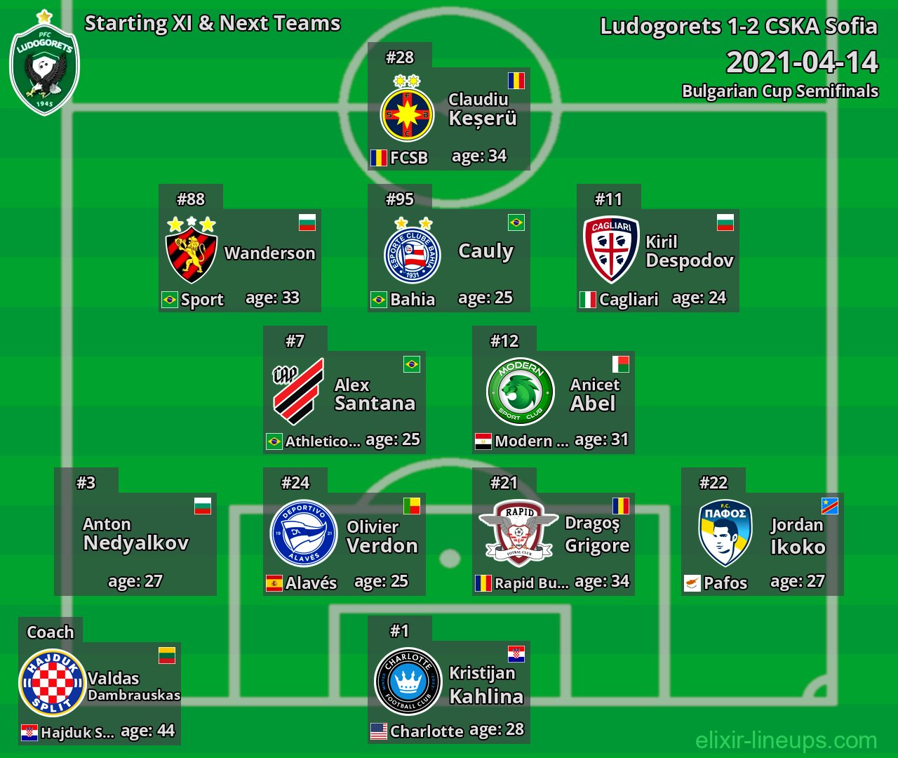 Ludogorets Starting XI & Next Teams 2021-04-14