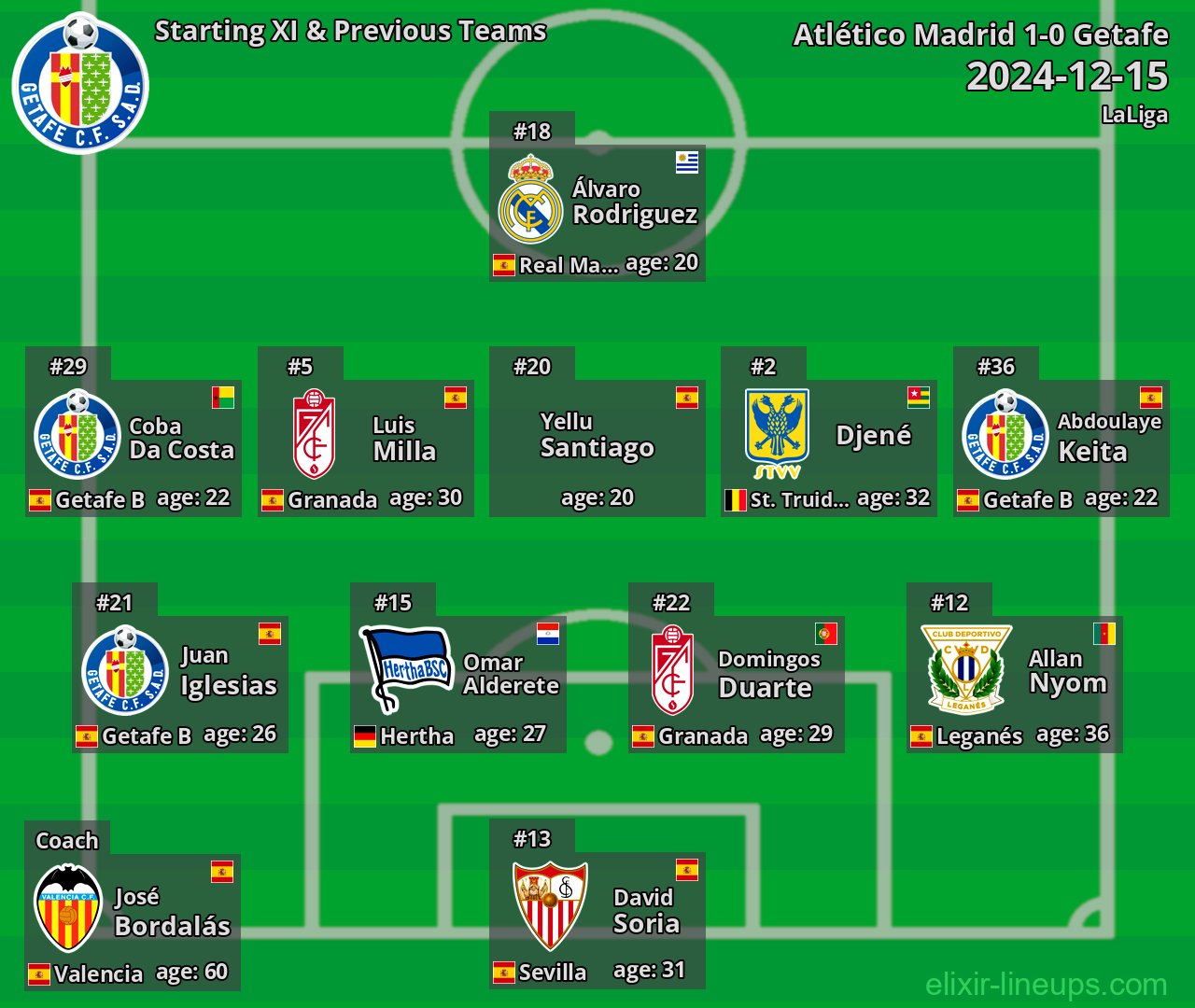 Getafe Starting XI & Previous Teams 2024-12-15