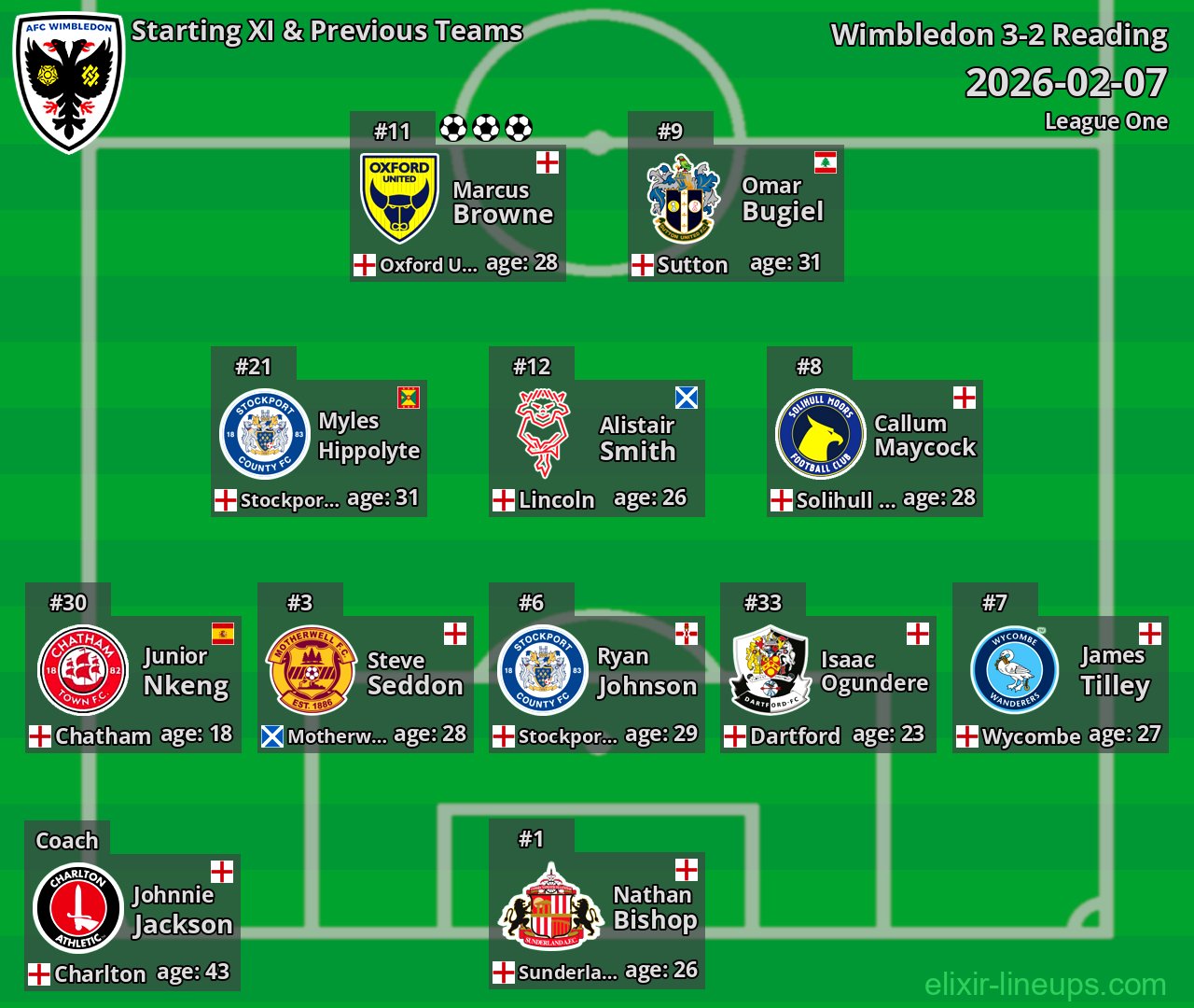 Wimbledon Starting XI & Previous Teams 2026-02-07