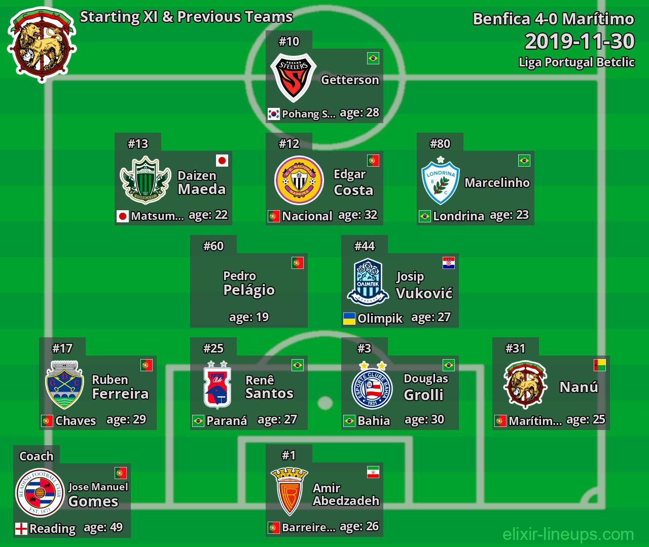 Marítimo Starting XI & Previous Teams 2019-11-30